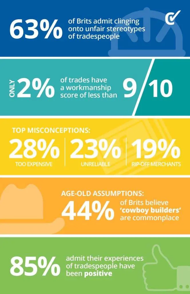 Brits admit to clinging onto unfair stereotypes of tradespeople - Checkatrade