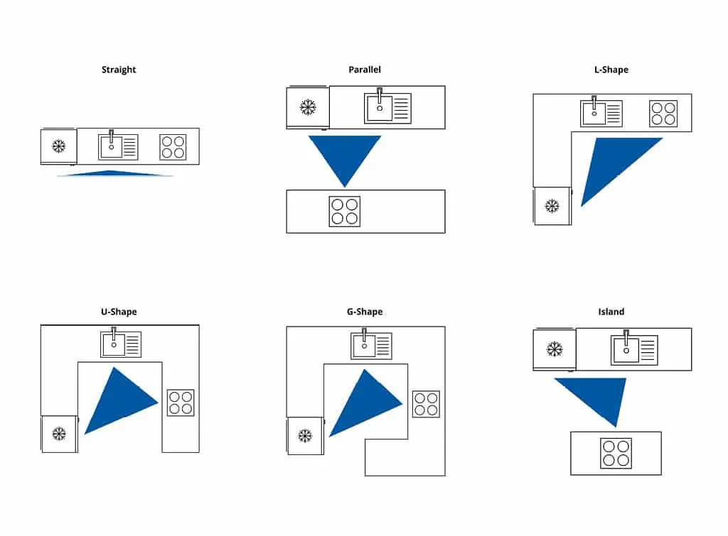 Kitchen work triangle
