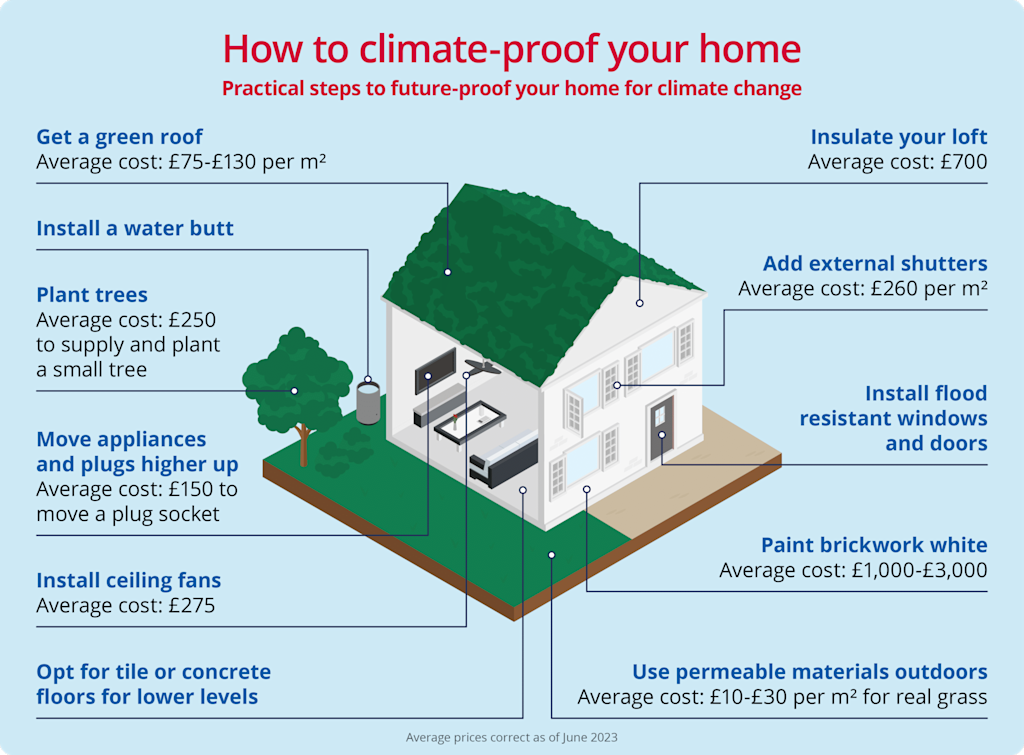 Climate proof your home June 2023