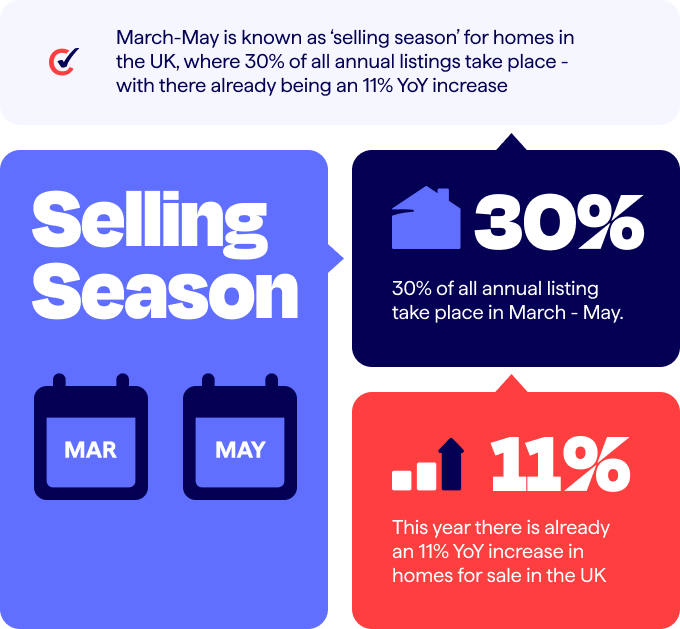 Home Improvement Index - selling season
