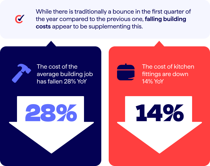 Home Improvement Index - falling building costs