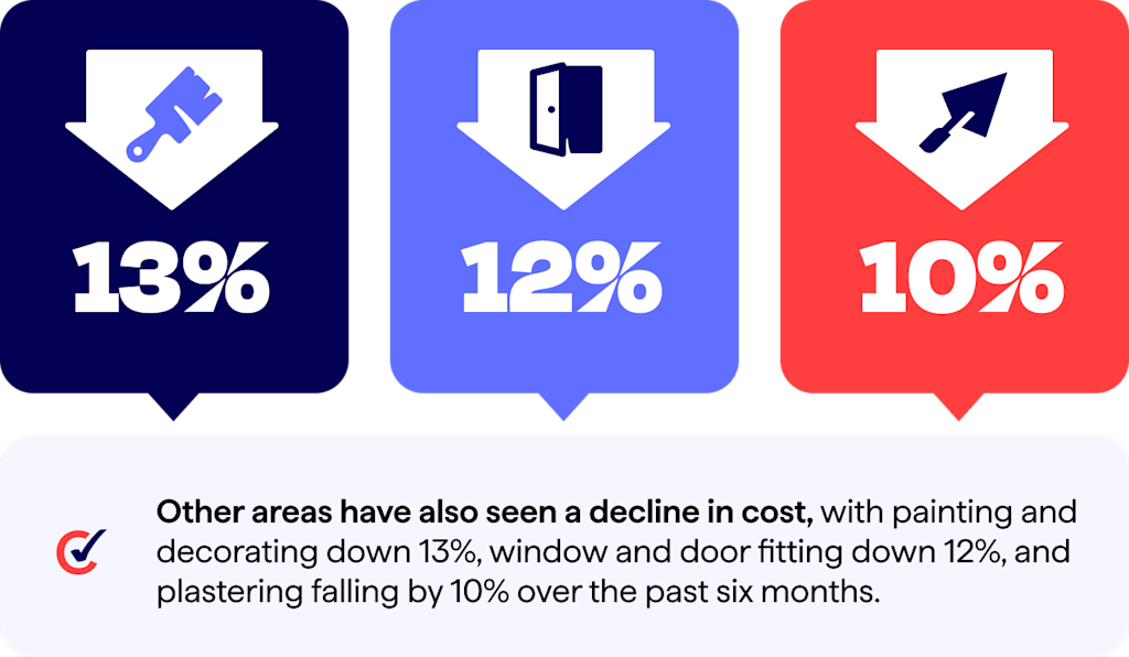 Decline in costs - Home Improvement Index Q2