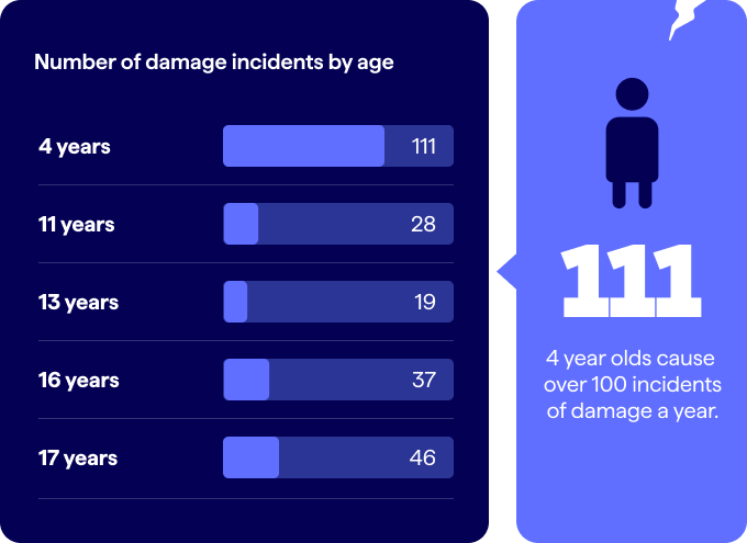 Cost of children - incidents by age