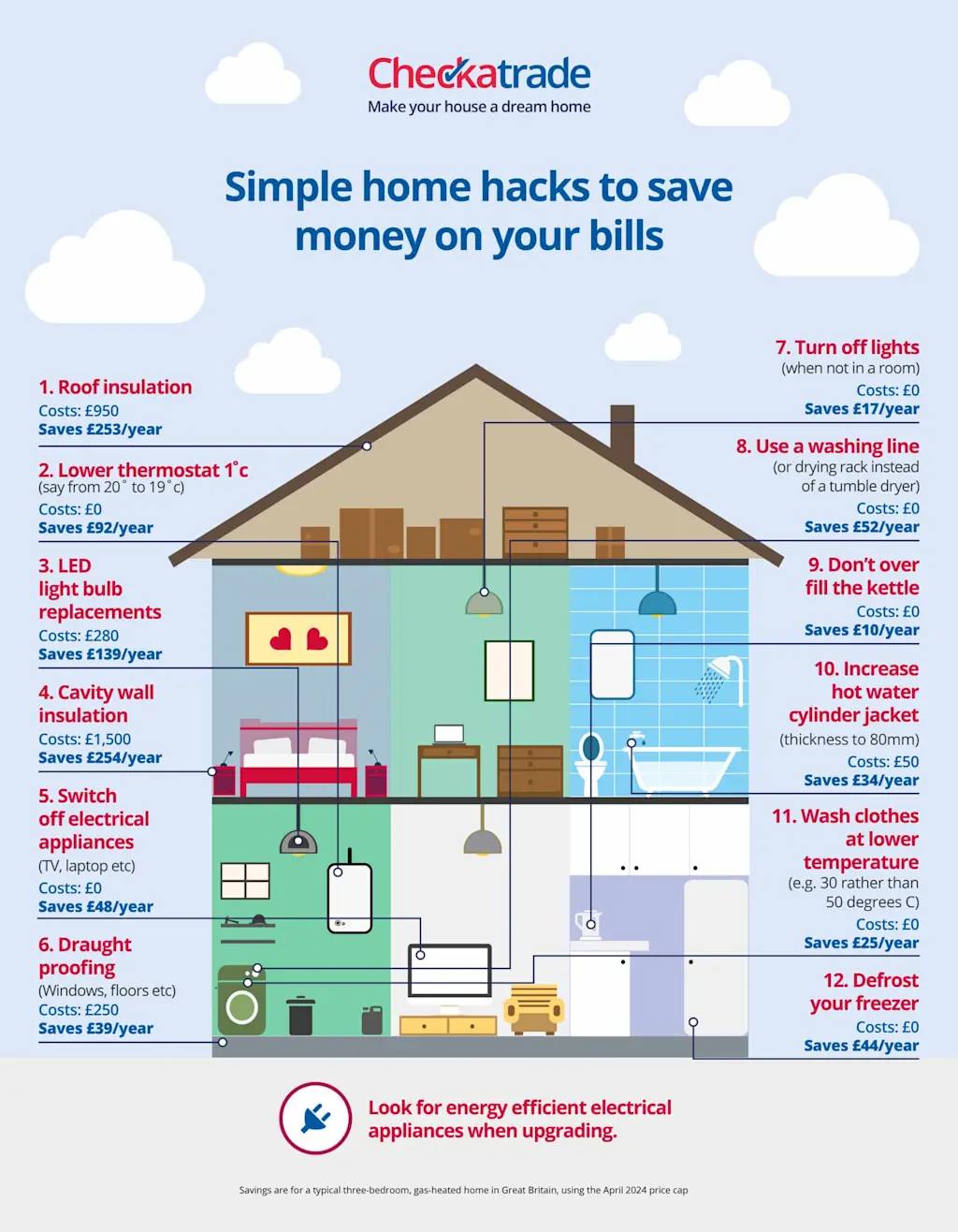 https://www.checkatrade.com/blog/wp-content/uploads/2022/04/Simple-Home-Hacks-to-Save-on-bills-April-2024-scaled.jpg