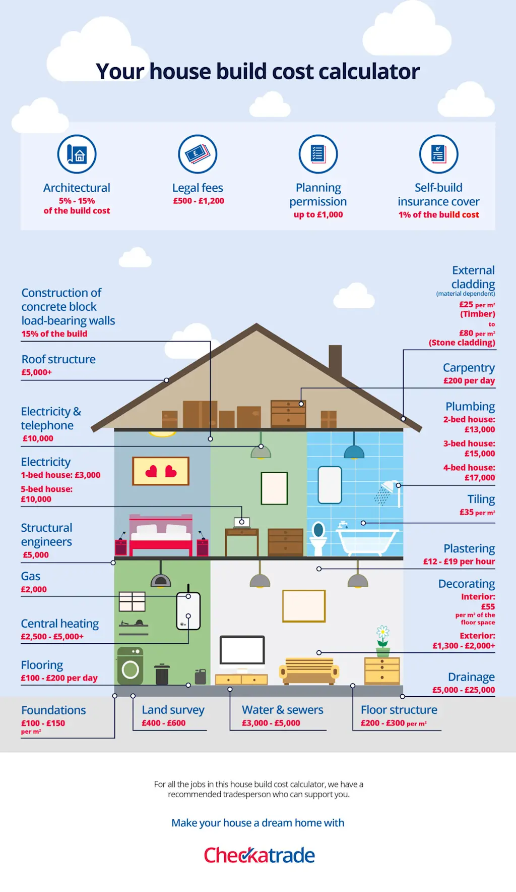The cost to build a house - use our house build cost calculator