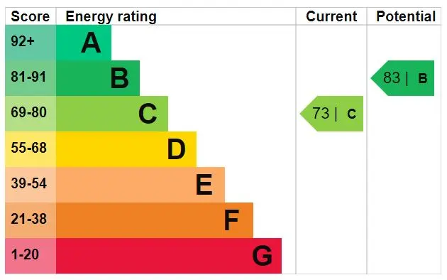 Energy performance certificate