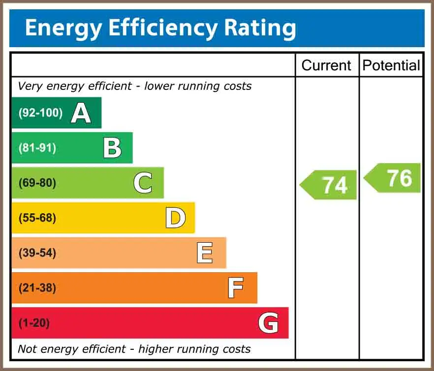 Energy Efficiency Ratings chart