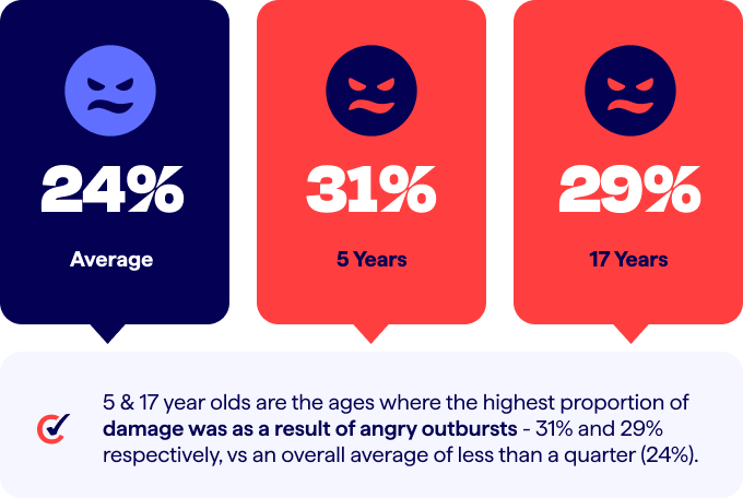 Cost of children - 5 and 17 year olds