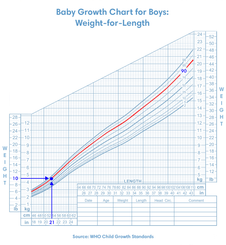 Baby Growth Chart For Boys Weight For Length 720 