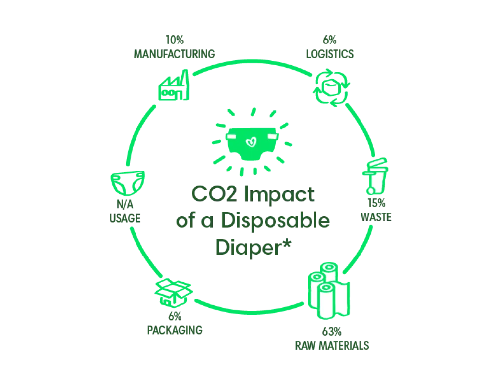 CO2 Impact of a Disposable Diaper