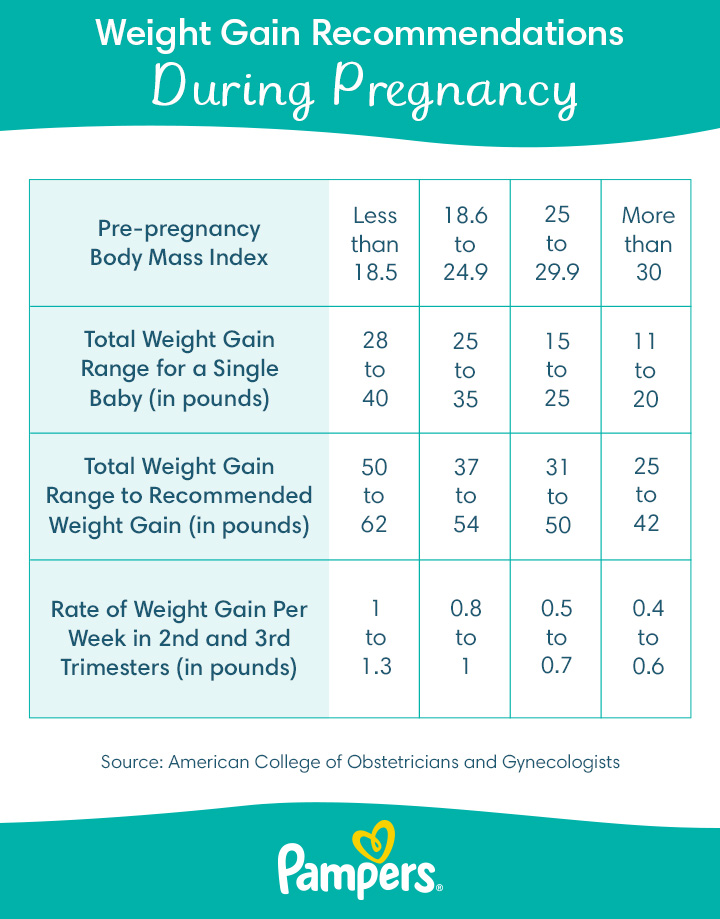 Mother Pregnancy Weight Chart | vlr.eng.br