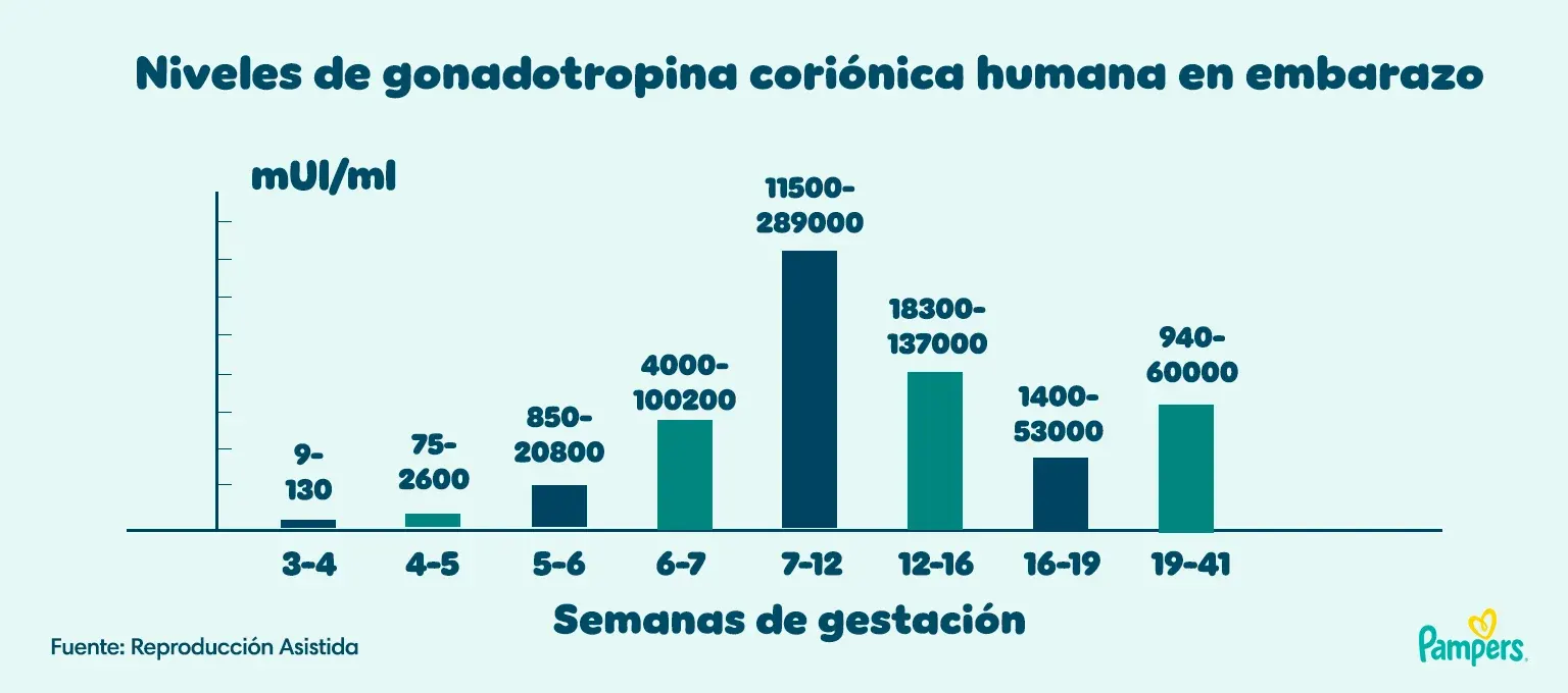 Niveles de gonadotropina coriónica humana en embarazo