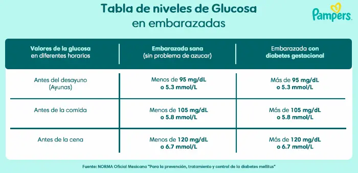 Examen de la glucosa en el embarazo sale