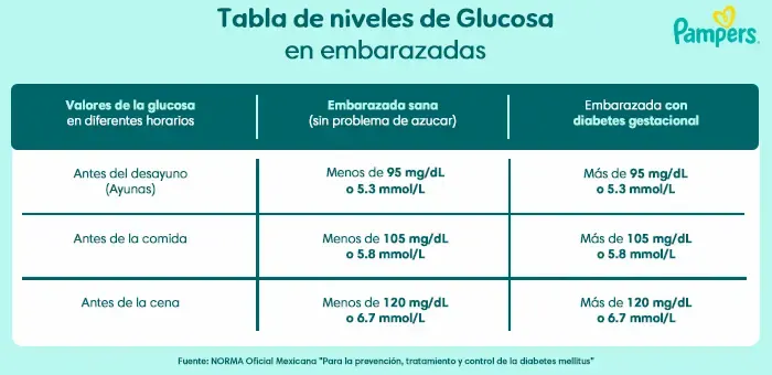 Tabla de niveles de glucosa en embarazadas