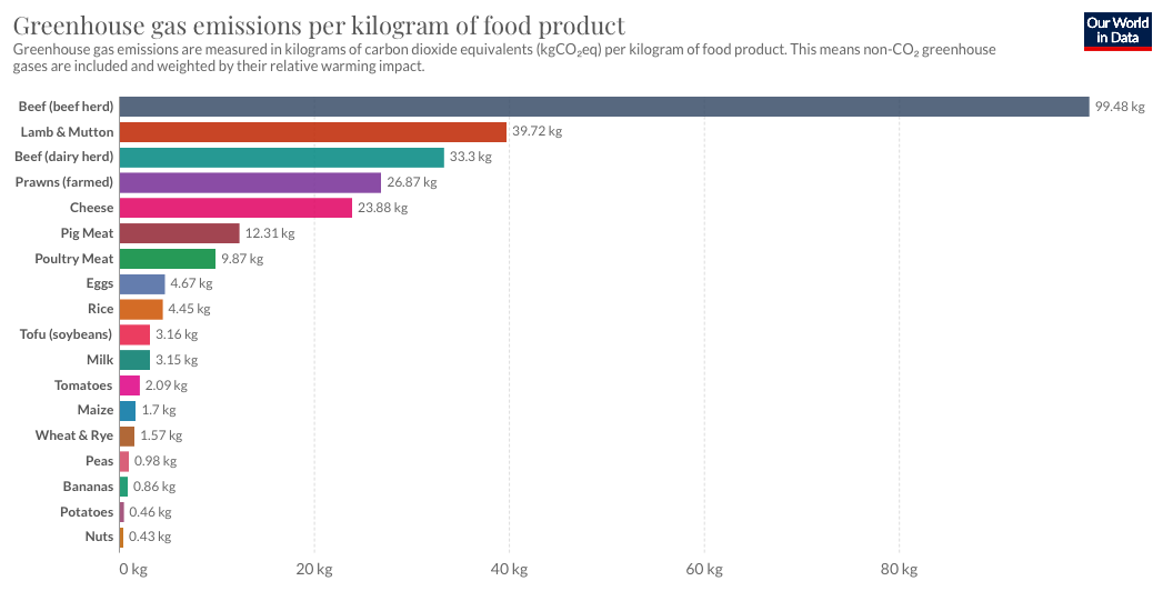 Environmental Impacts of Food Production cover