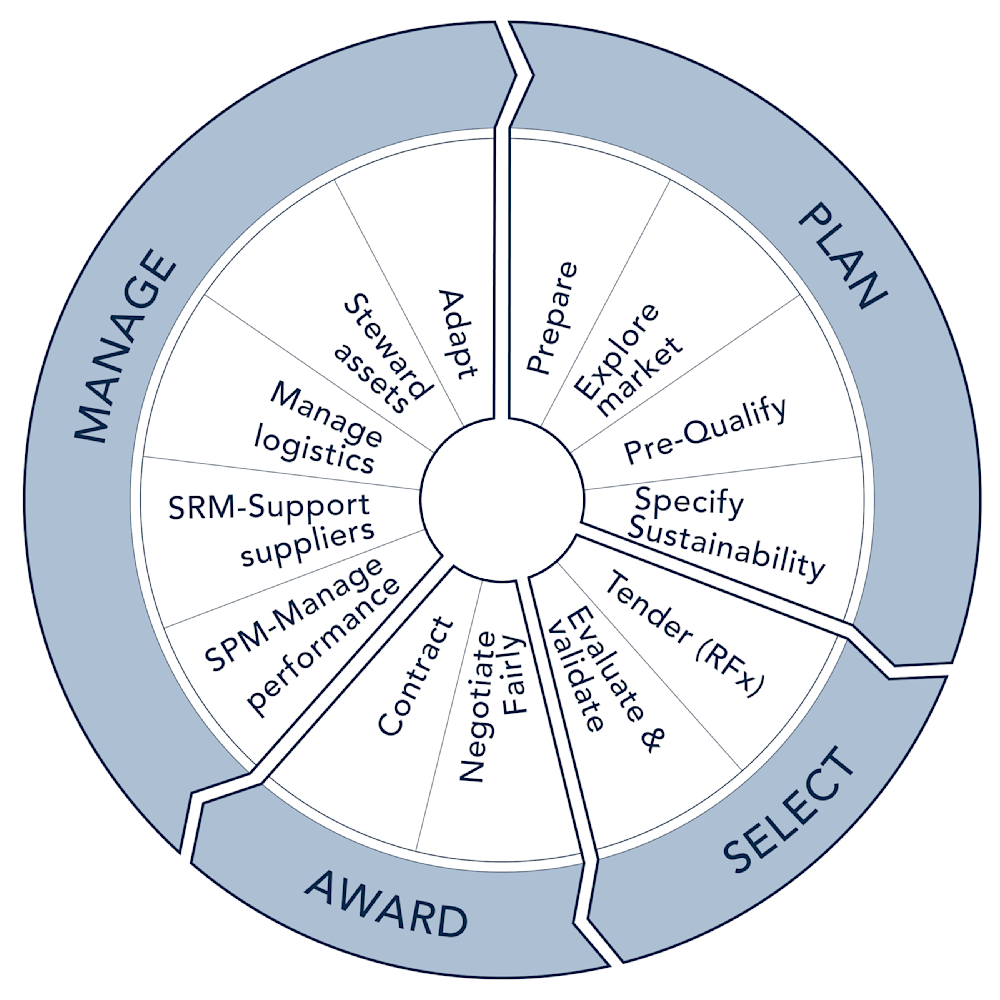 Procurement wheel inner