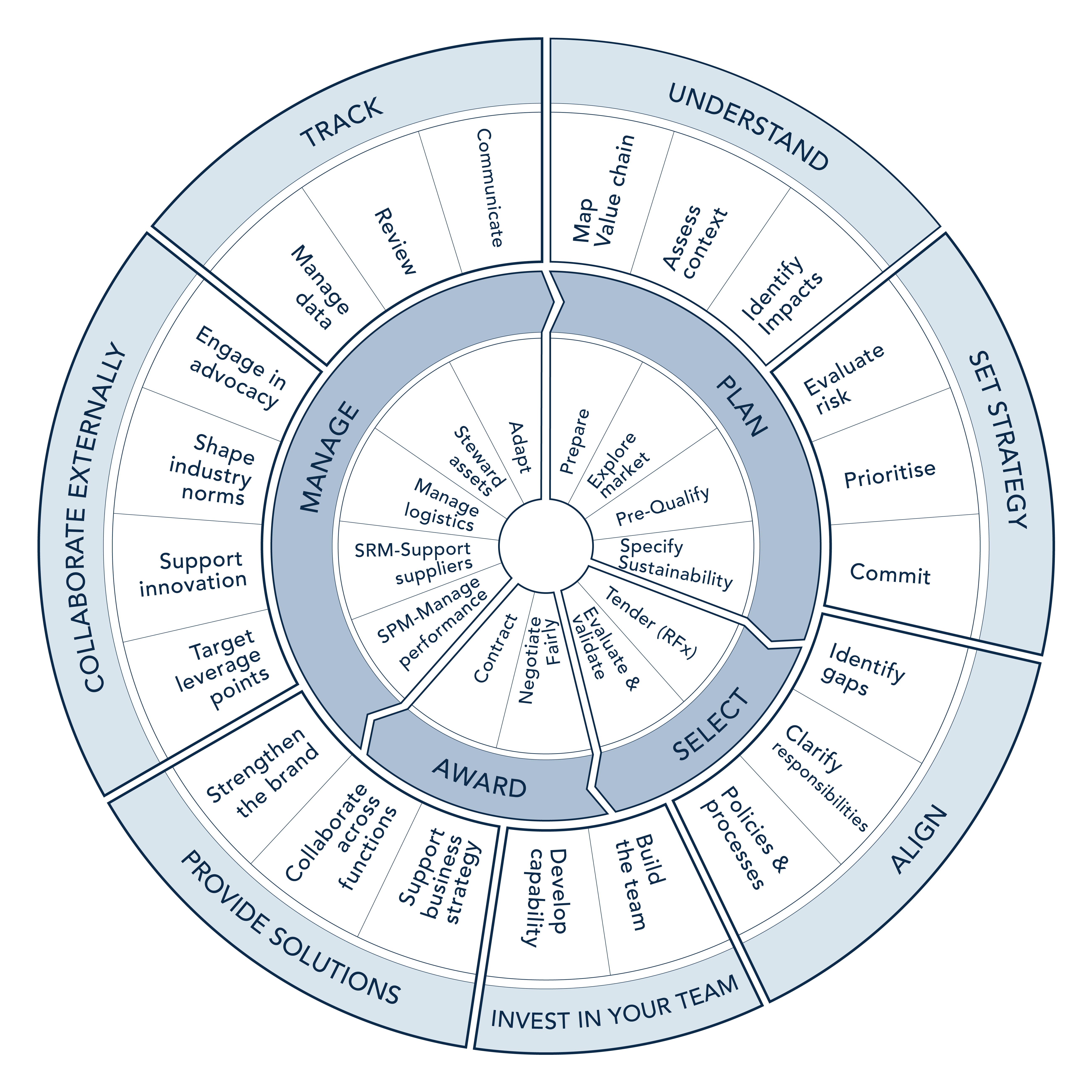 Sustainable Procurement Wheel cover