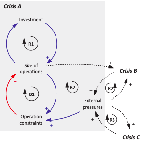 Polycrisis patterns: applying system archetypes to crisis interactions cover
