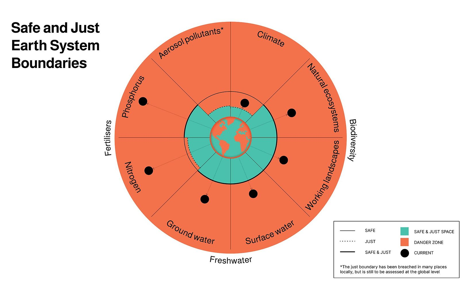 Safe and just Earth system boundaries cover