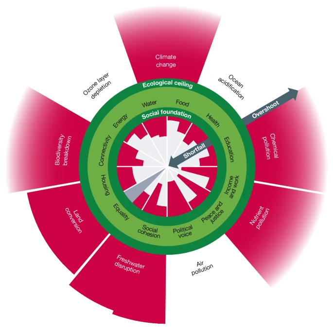 Doughnut of social and planetary boundaries monitors a world out of balance cover