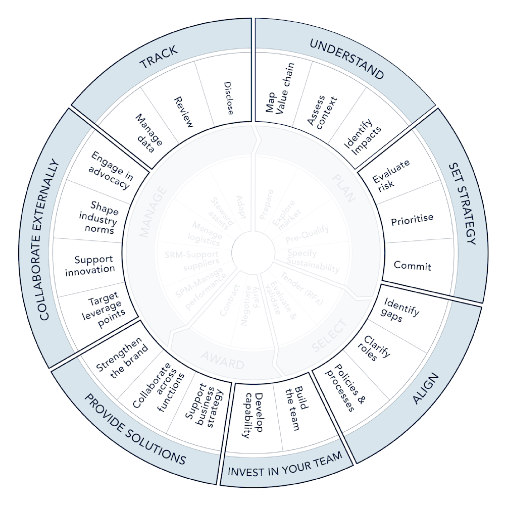 Procurement wheel outer