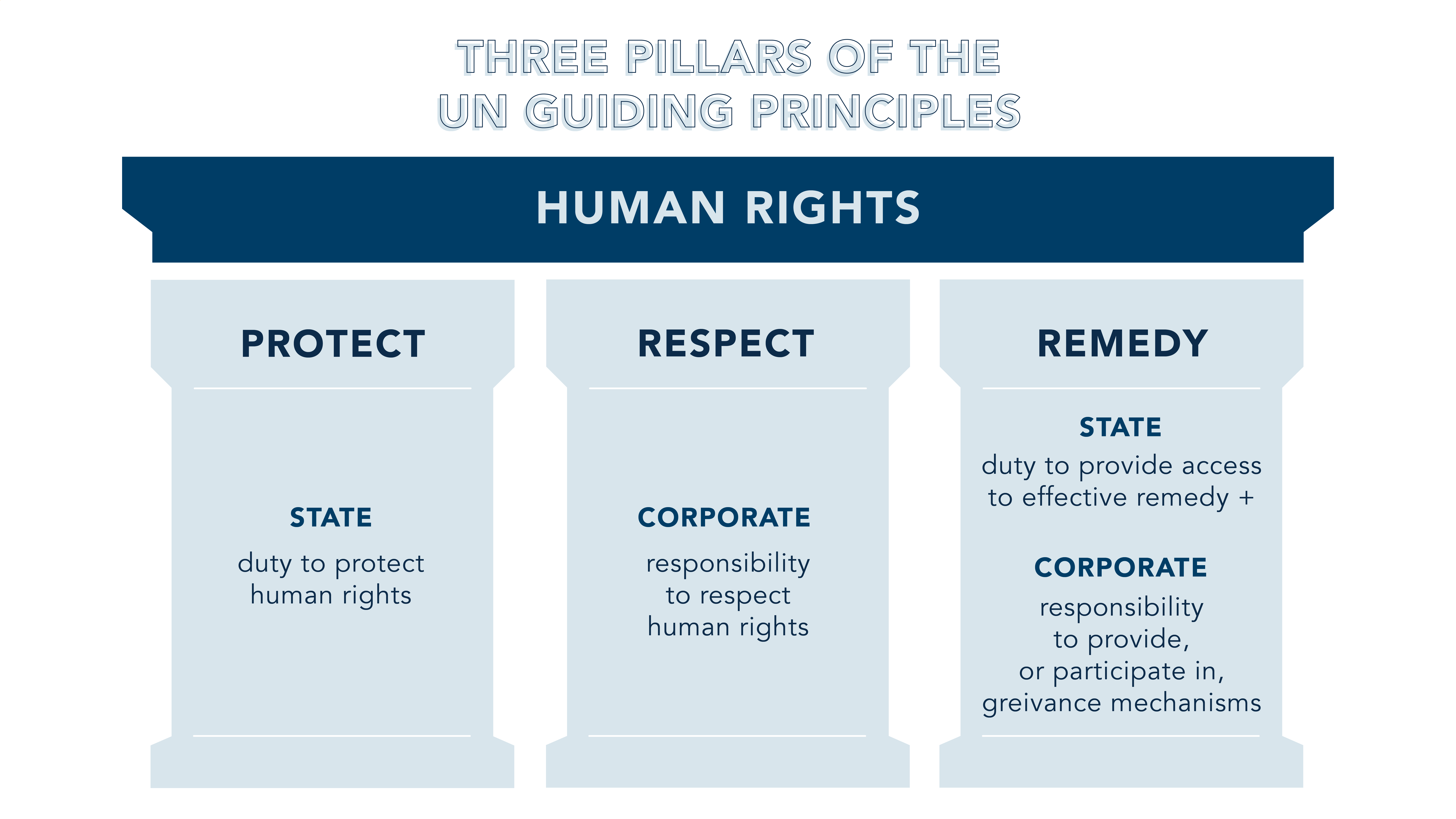Three pillars of the UN guiding principles