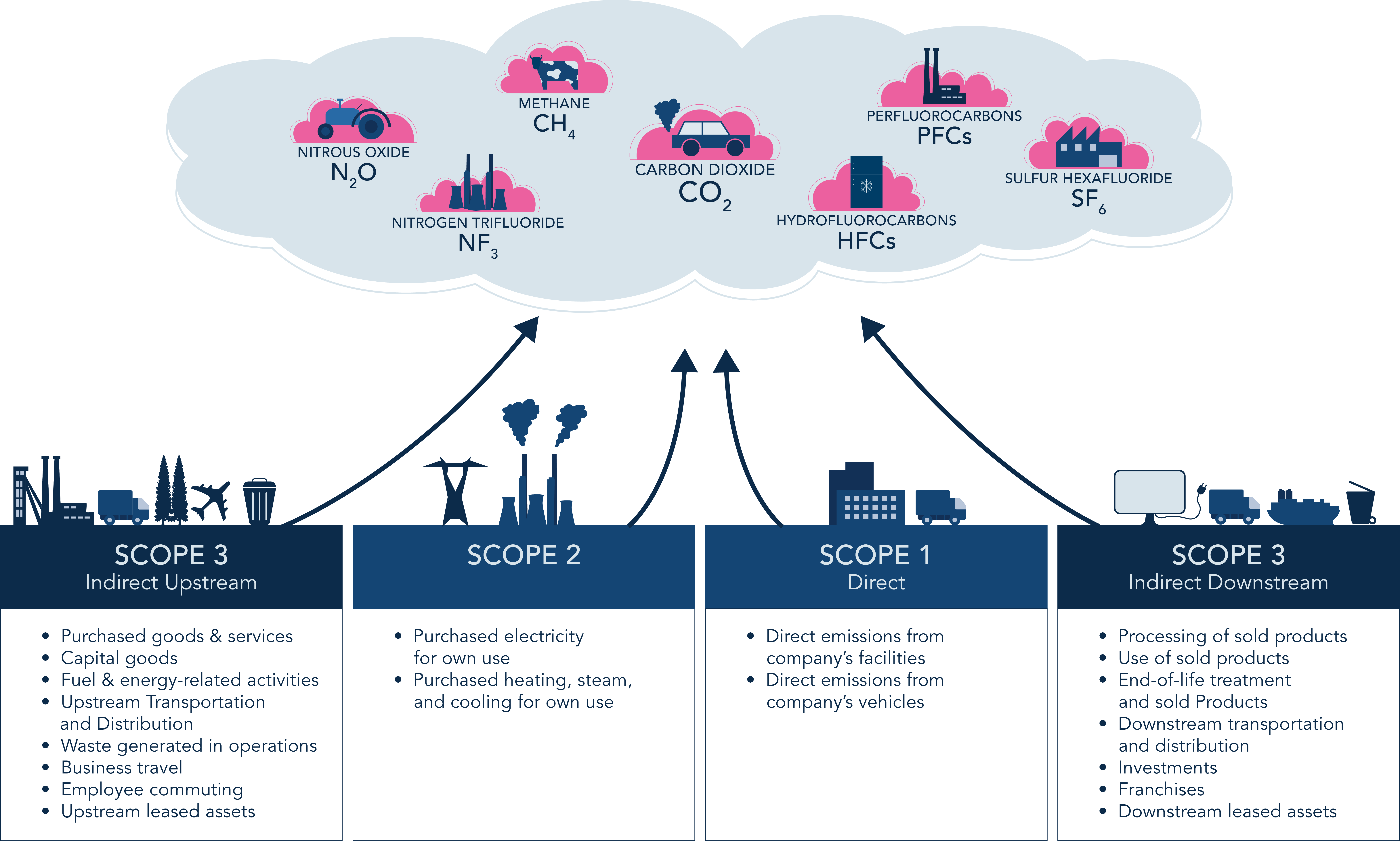 Scope 1, 2, & 3 Emissions