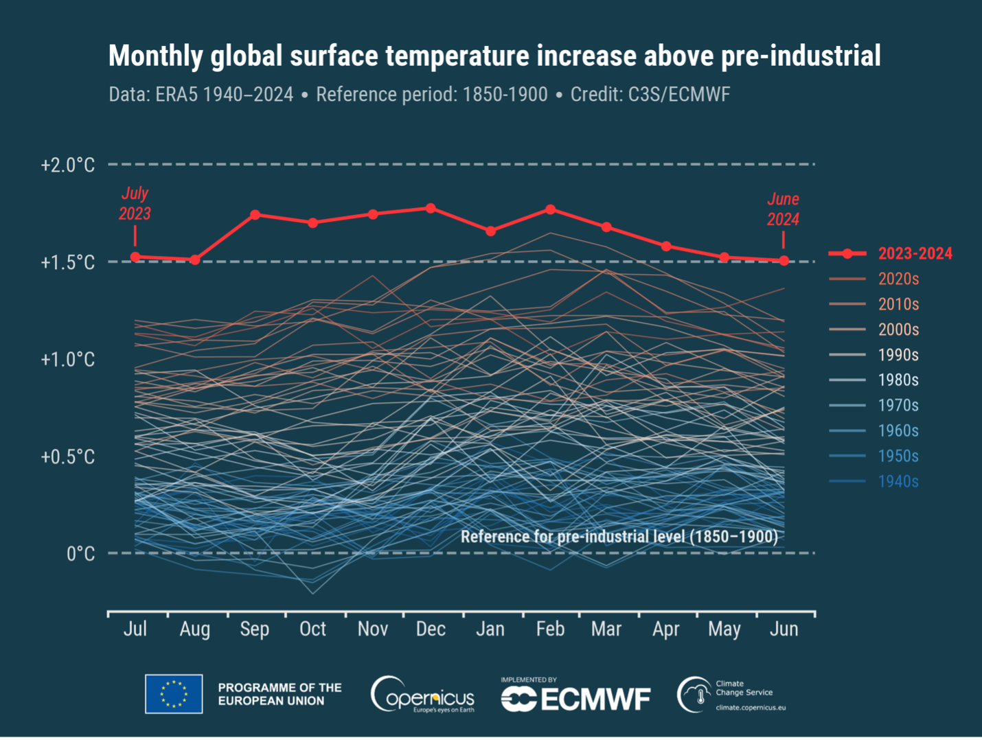 Copernicus global surface temps