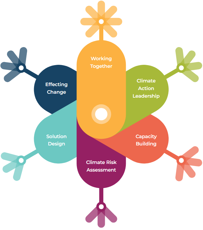 Climate Action Competency Framework cover