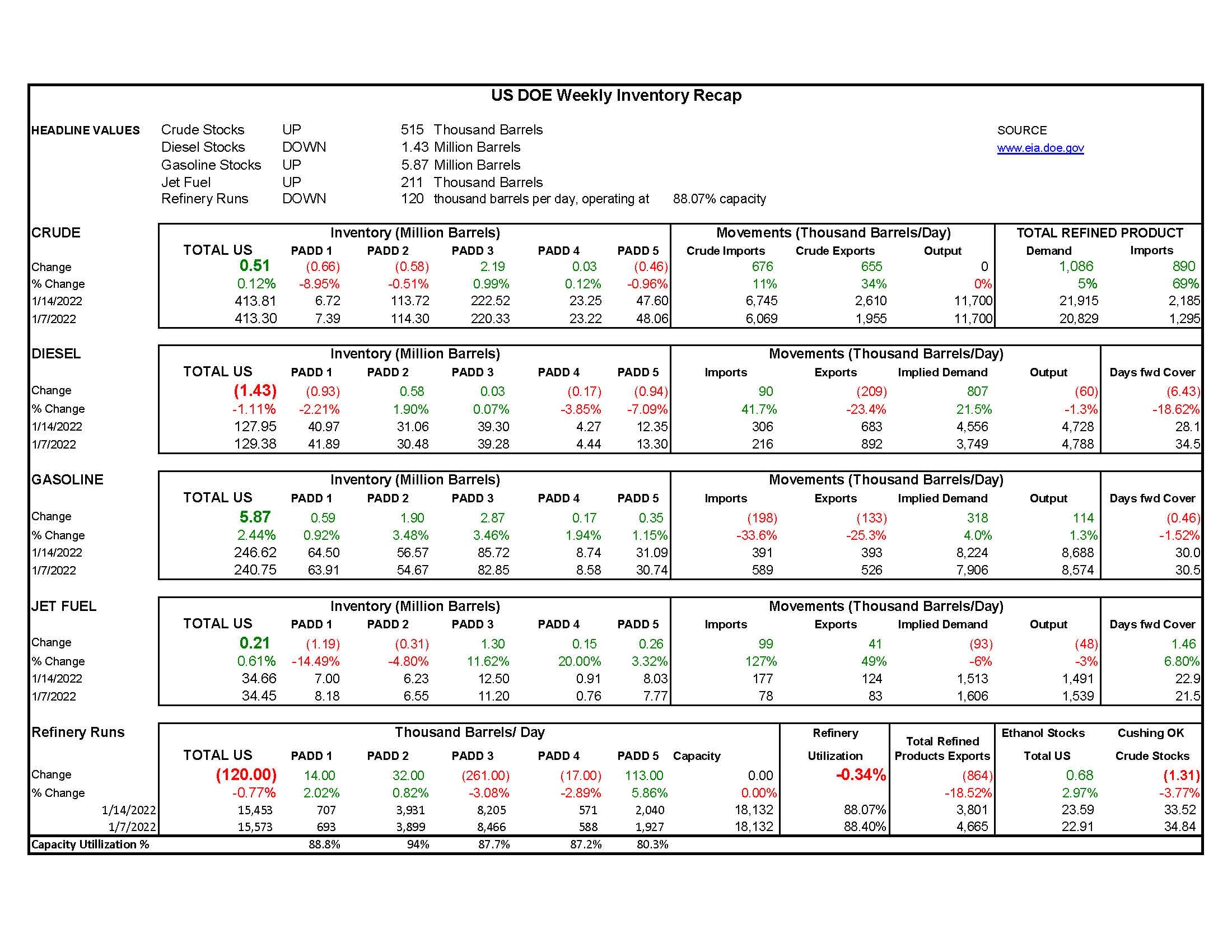 DOE Weekly Report 1-20-22