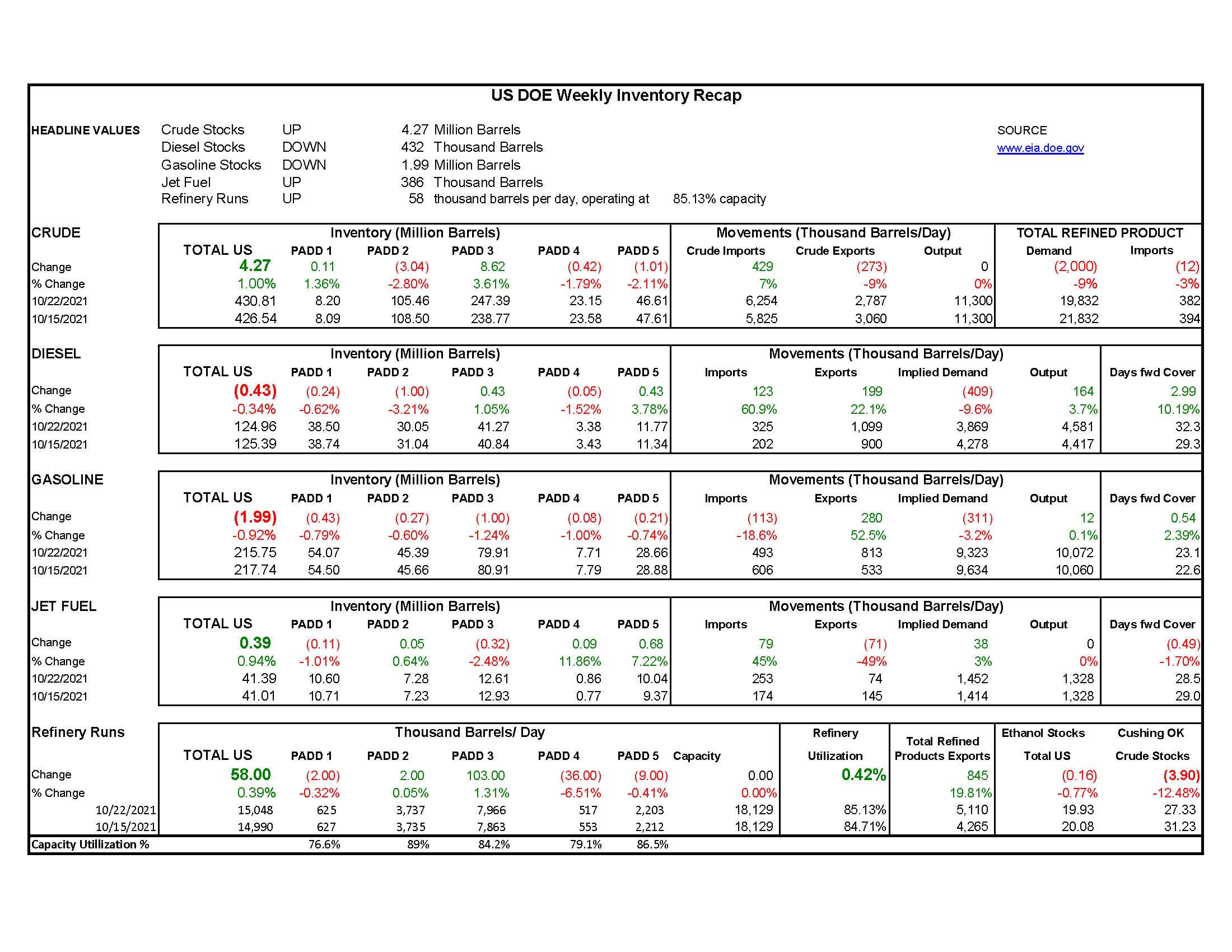 DOE Weekly Report 10-27-21