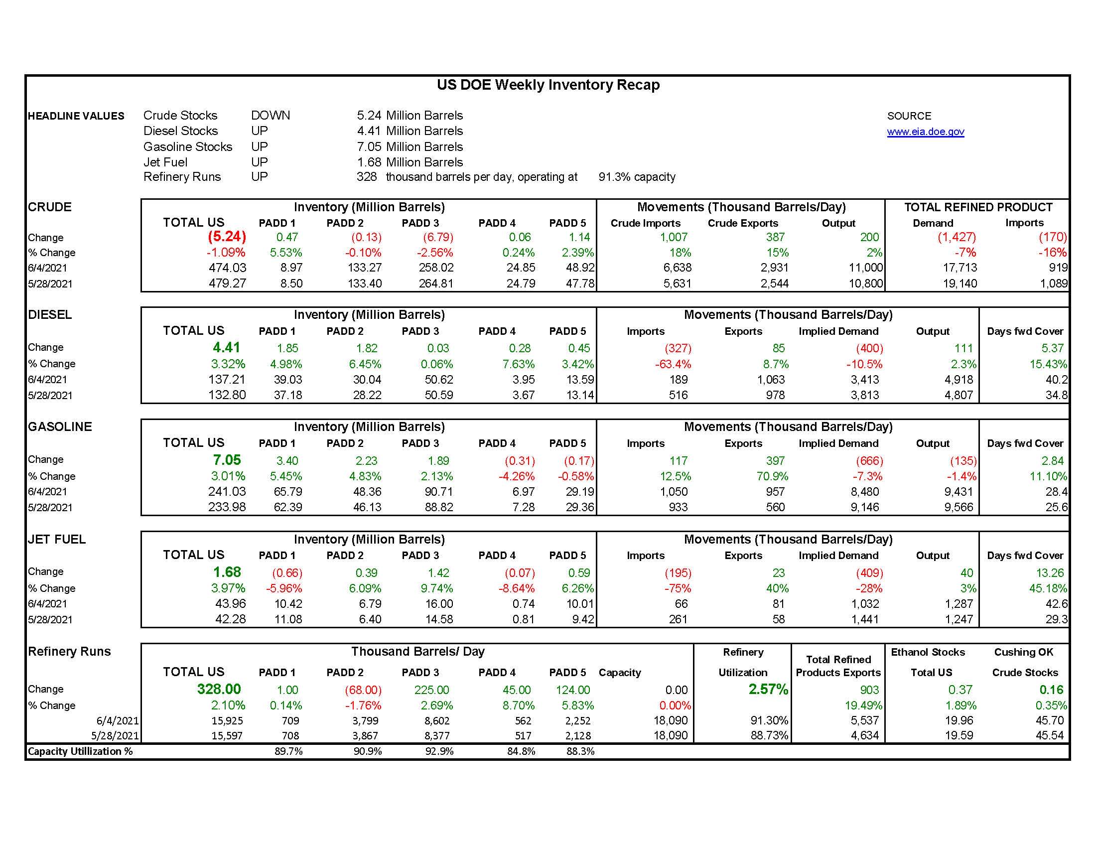 DOE Weekly Report 6-9-21