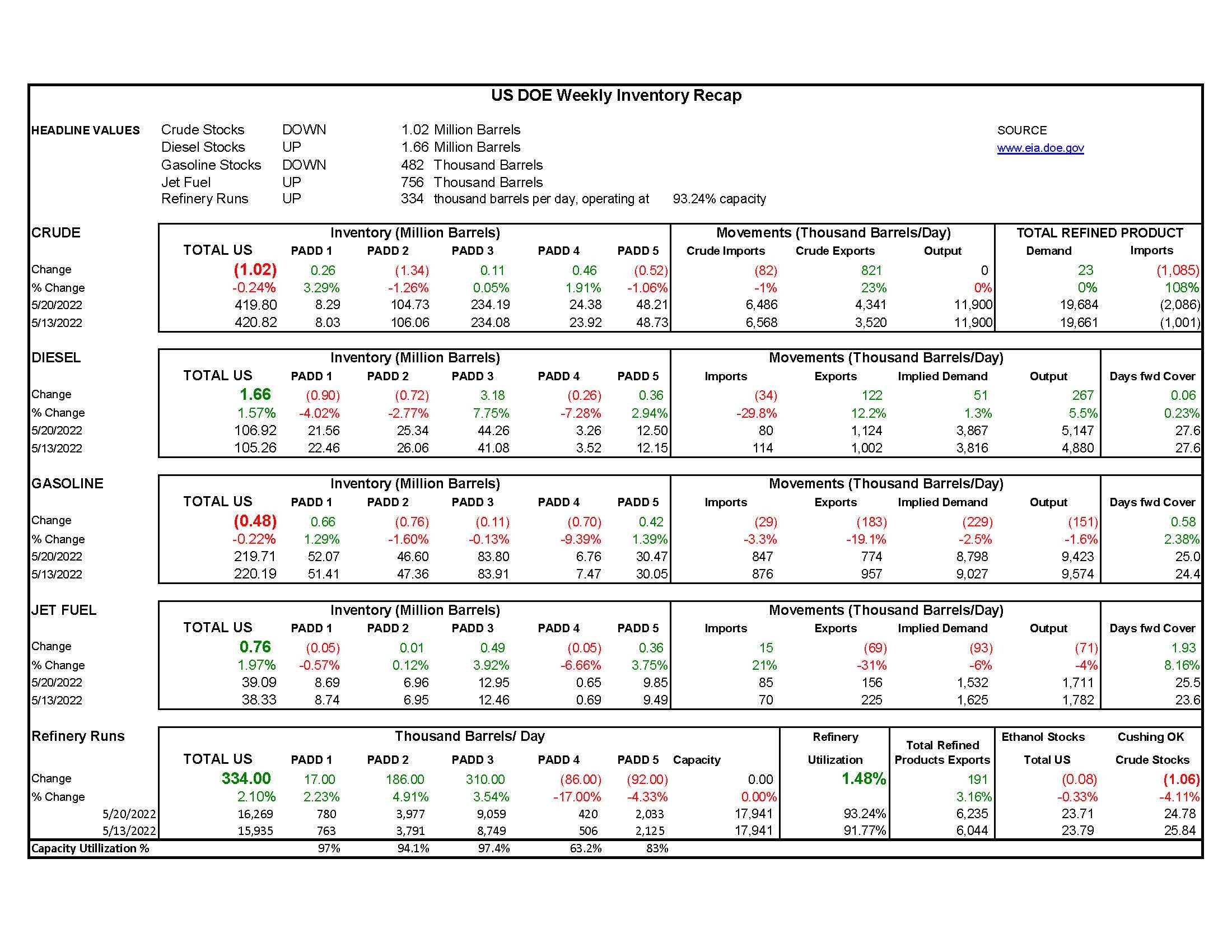 DOE Weekly Report 5-25-22