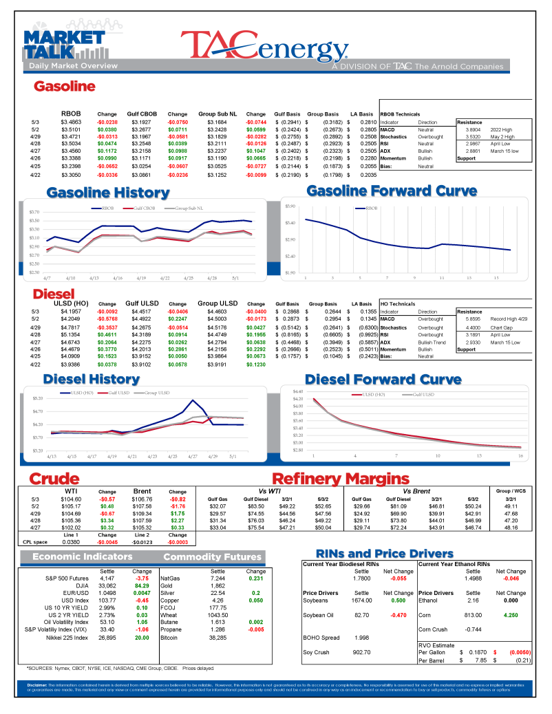 Market Talk Update 5.03.22