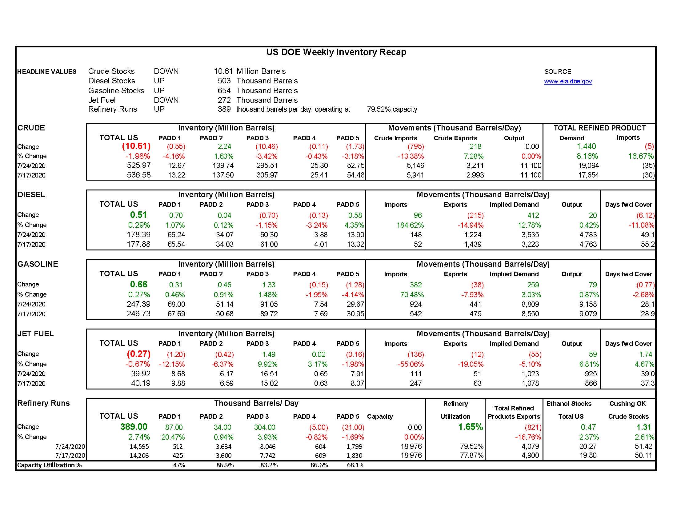 DOE Weekly Report 7-29