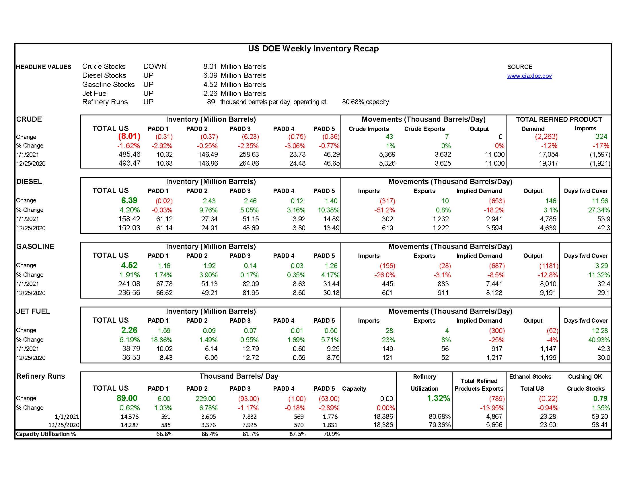 DOE Weekly Report 1-6