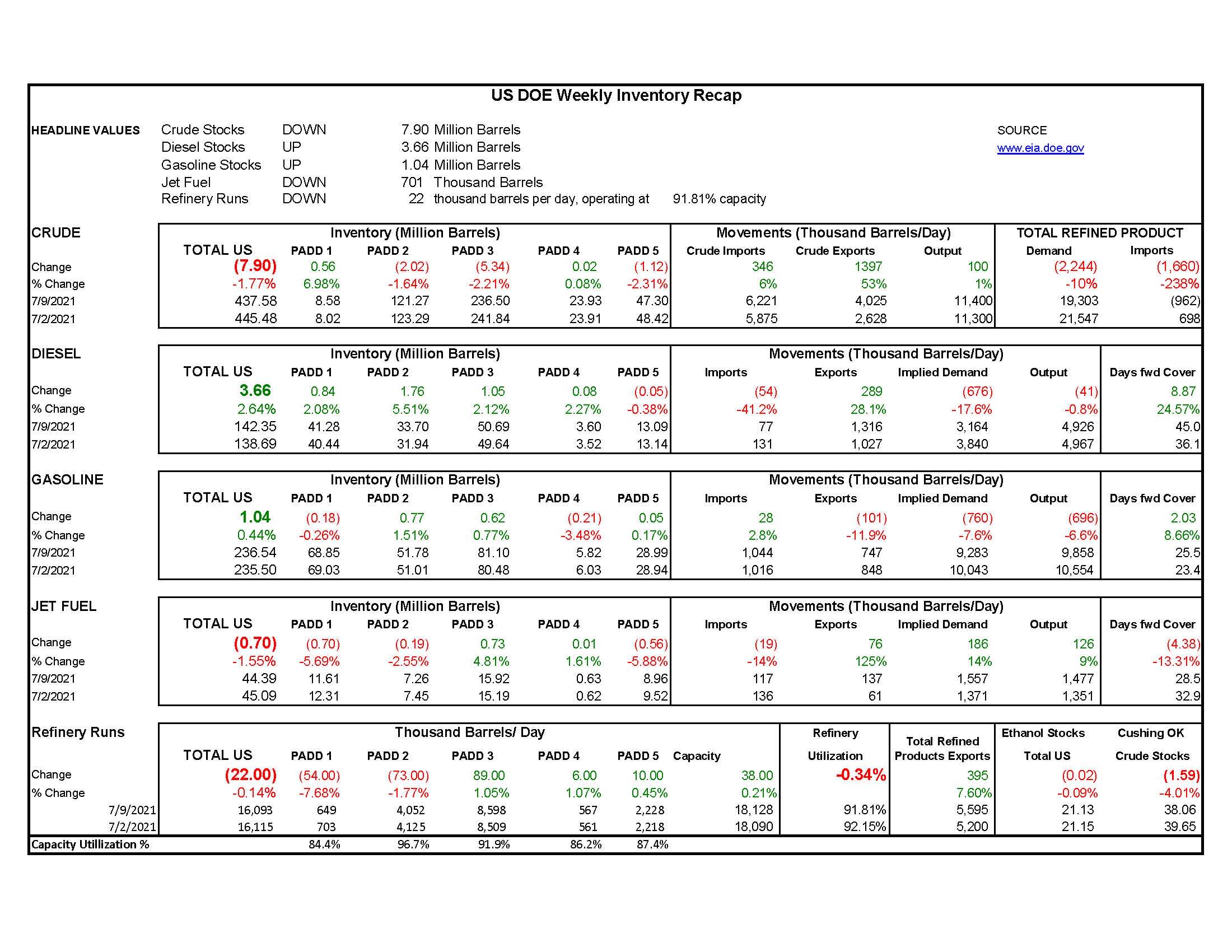 DOE Weekly Report 7-14-21