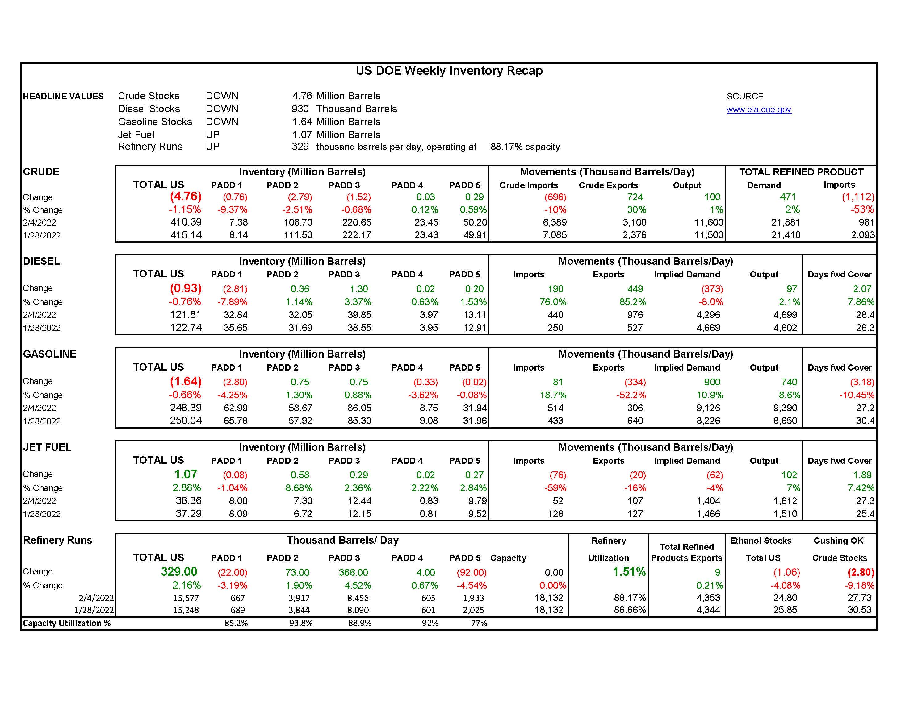 DOE Weekly Report 2-9-22