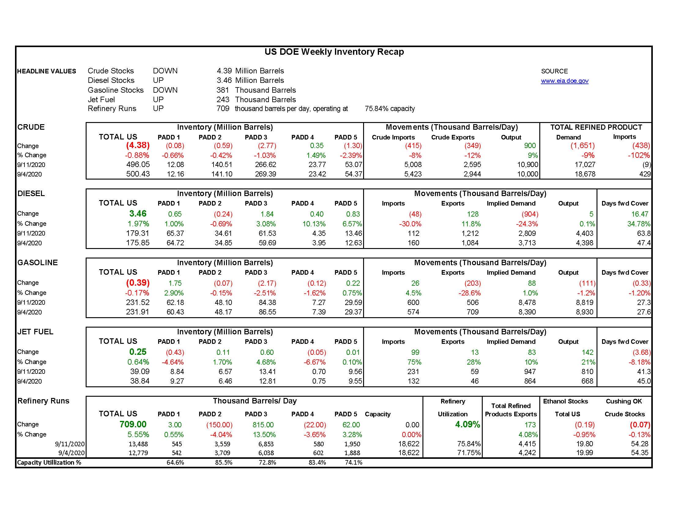 DOE Weekly Report 9-16