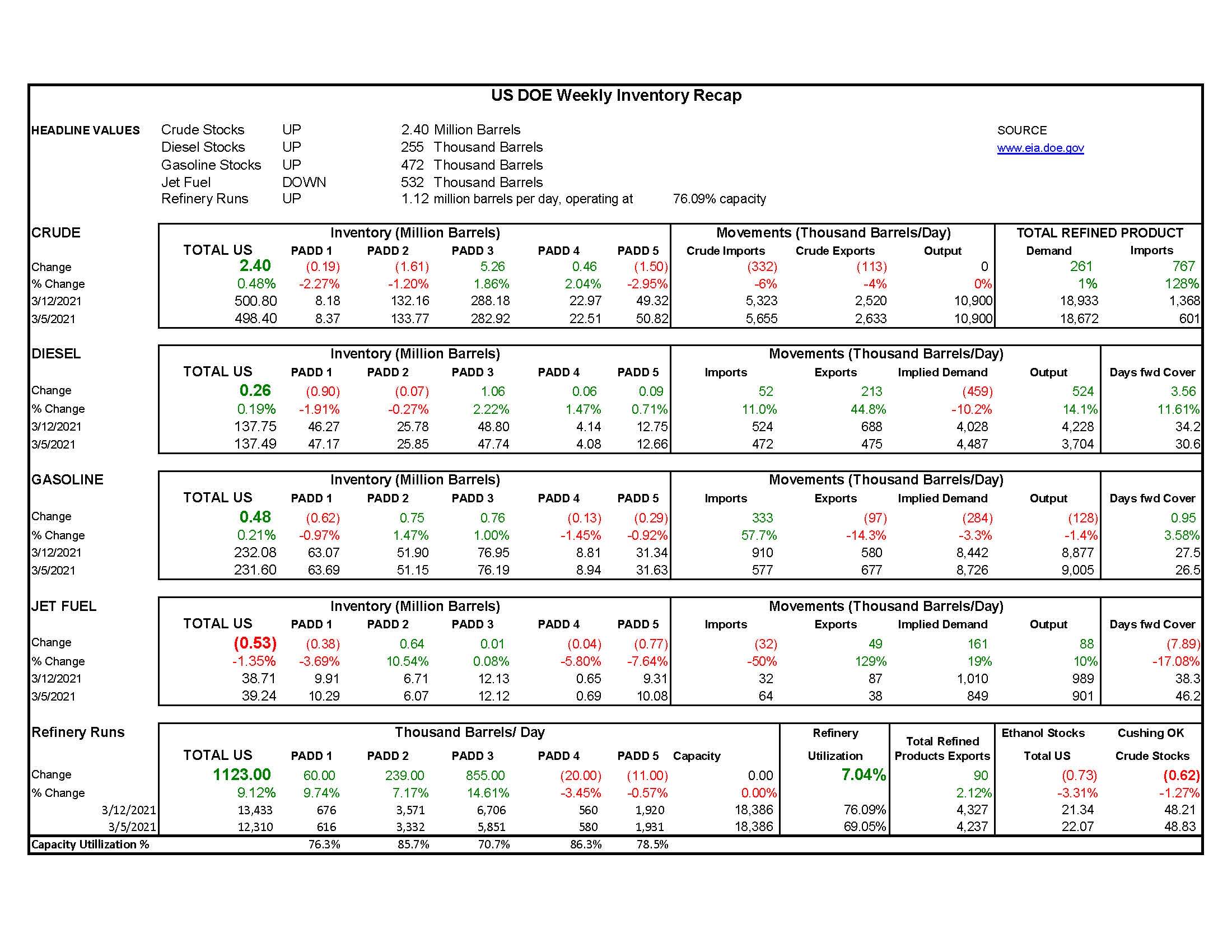 DOE Weekly Report 3-17-21