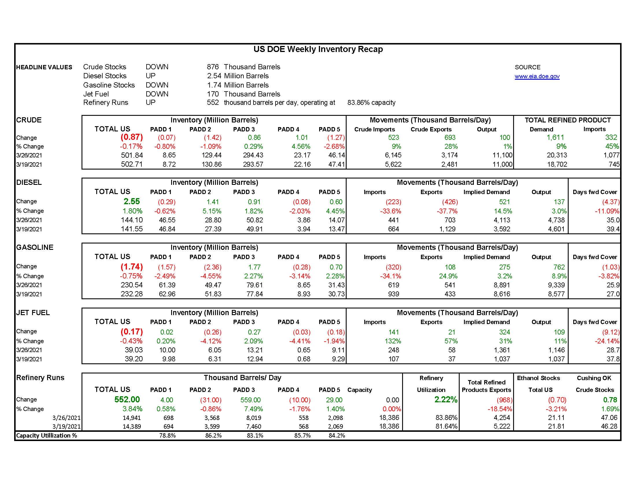 DOE Weekly Report 3-31-21