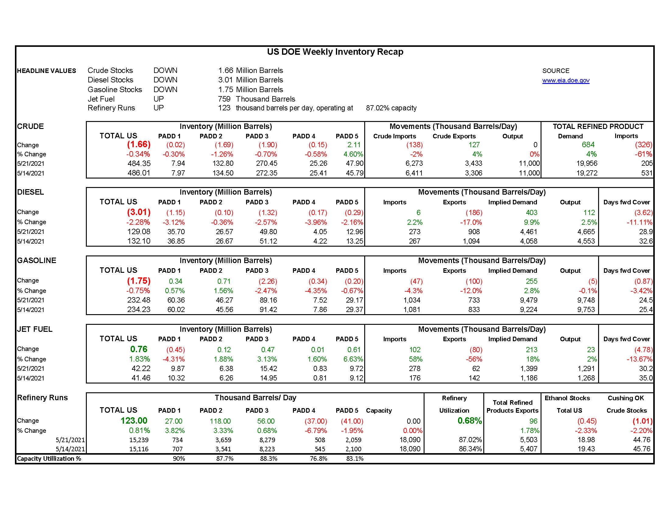 DOE Weekly Report 5-26-21