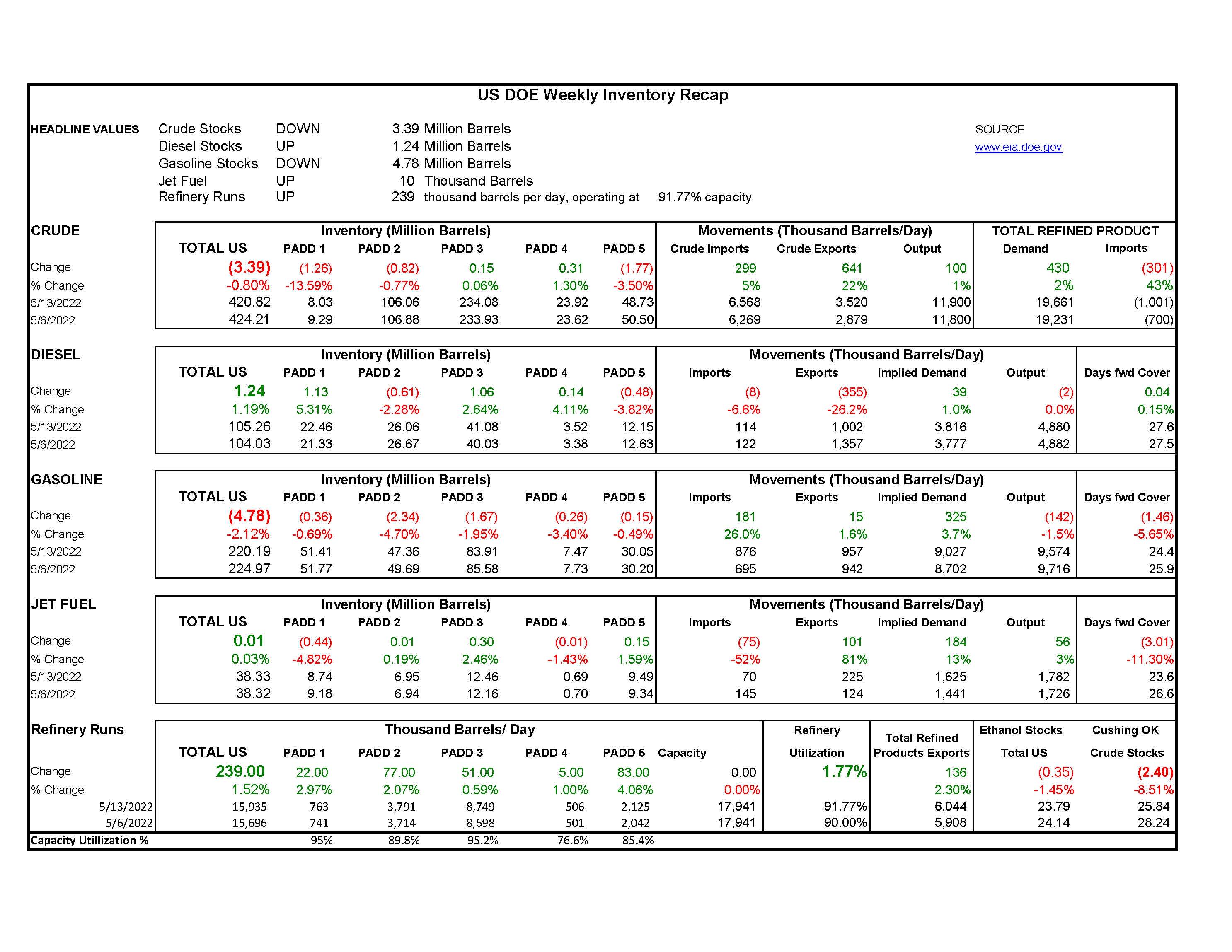 DOE Weekly Report 05.18.22