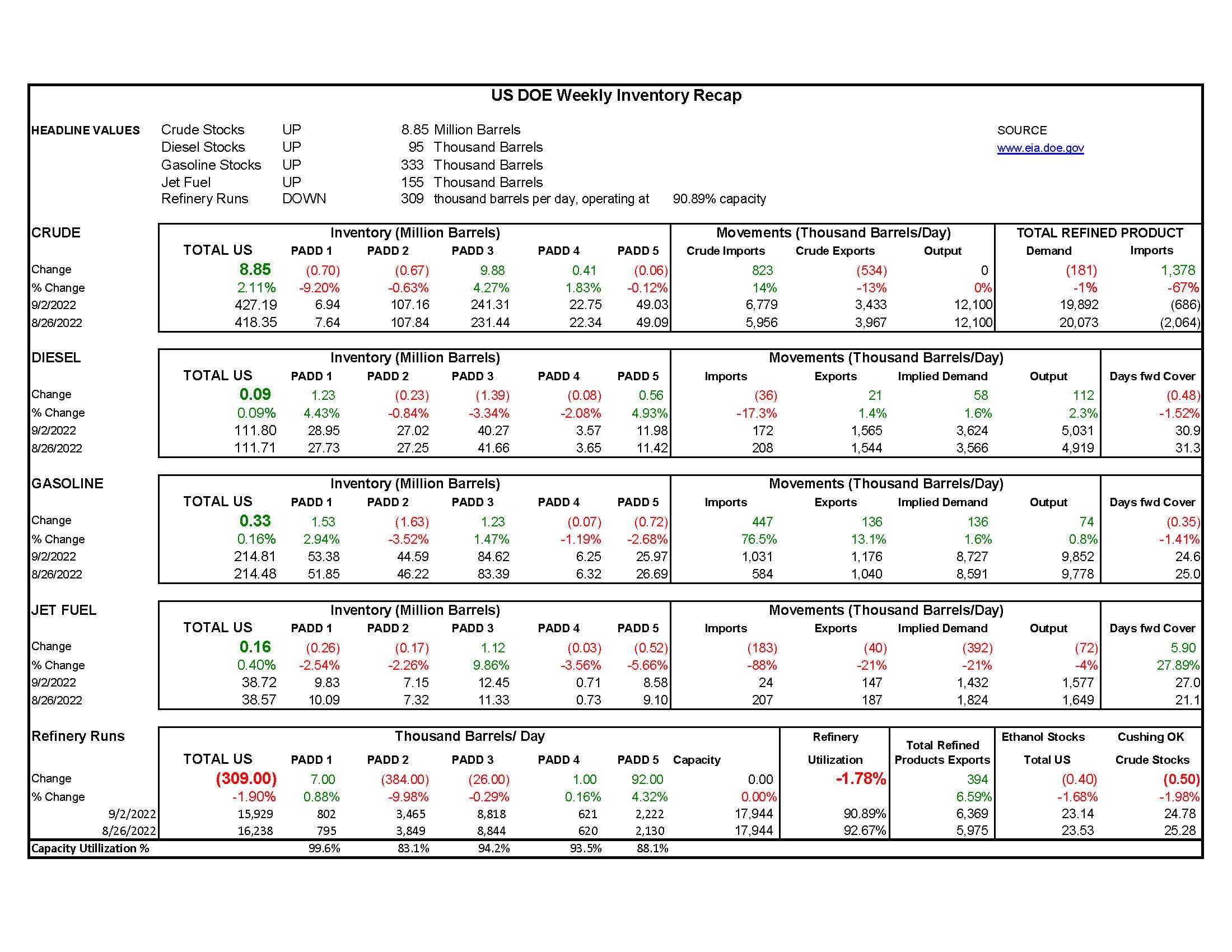 DOE Weekly Report 09.08.2022