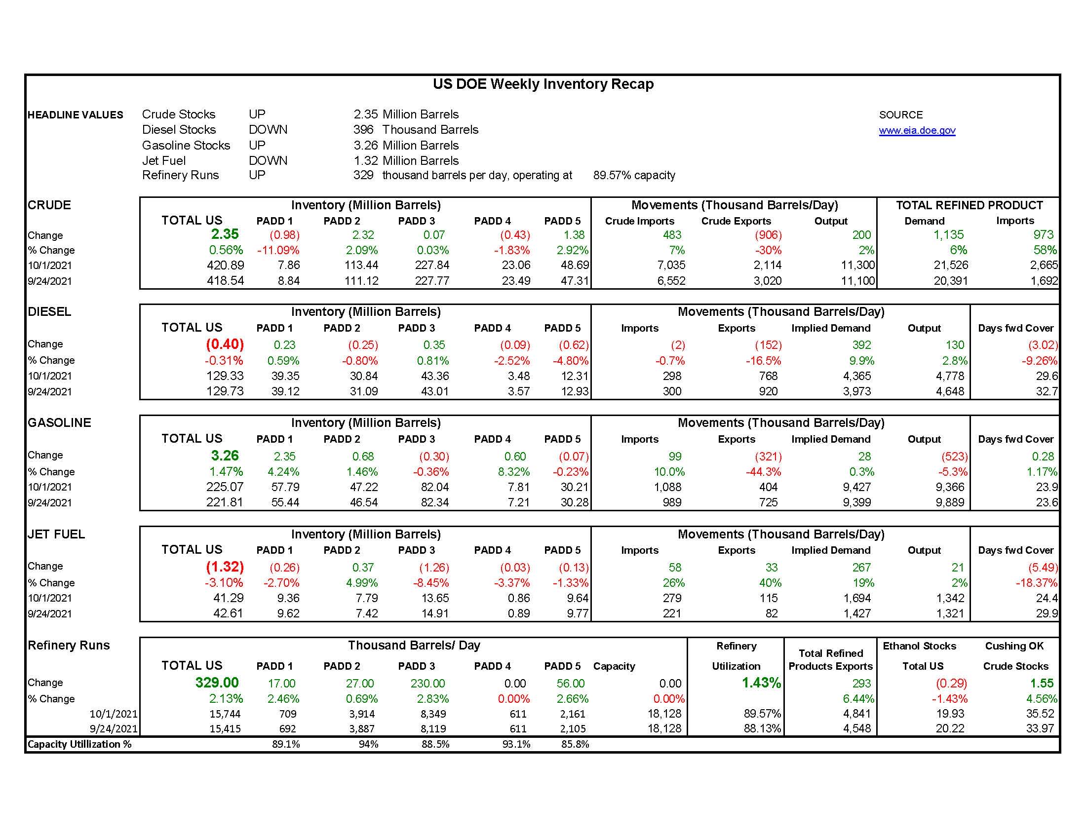 DOE Weekly Report 10-06-21