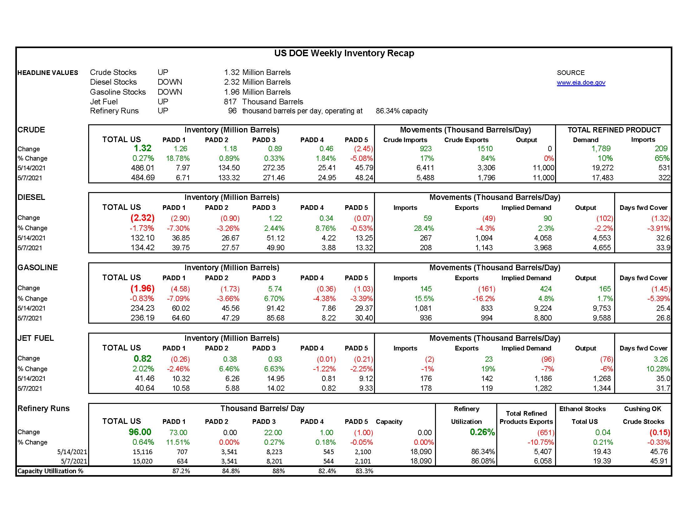 DOE Weekly Report 5-19-21