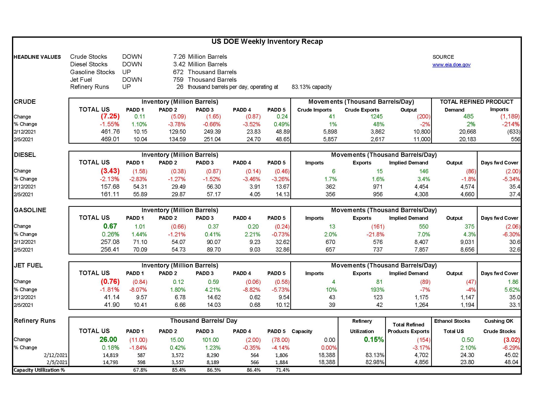 DOE Weekly Report 2-18-21