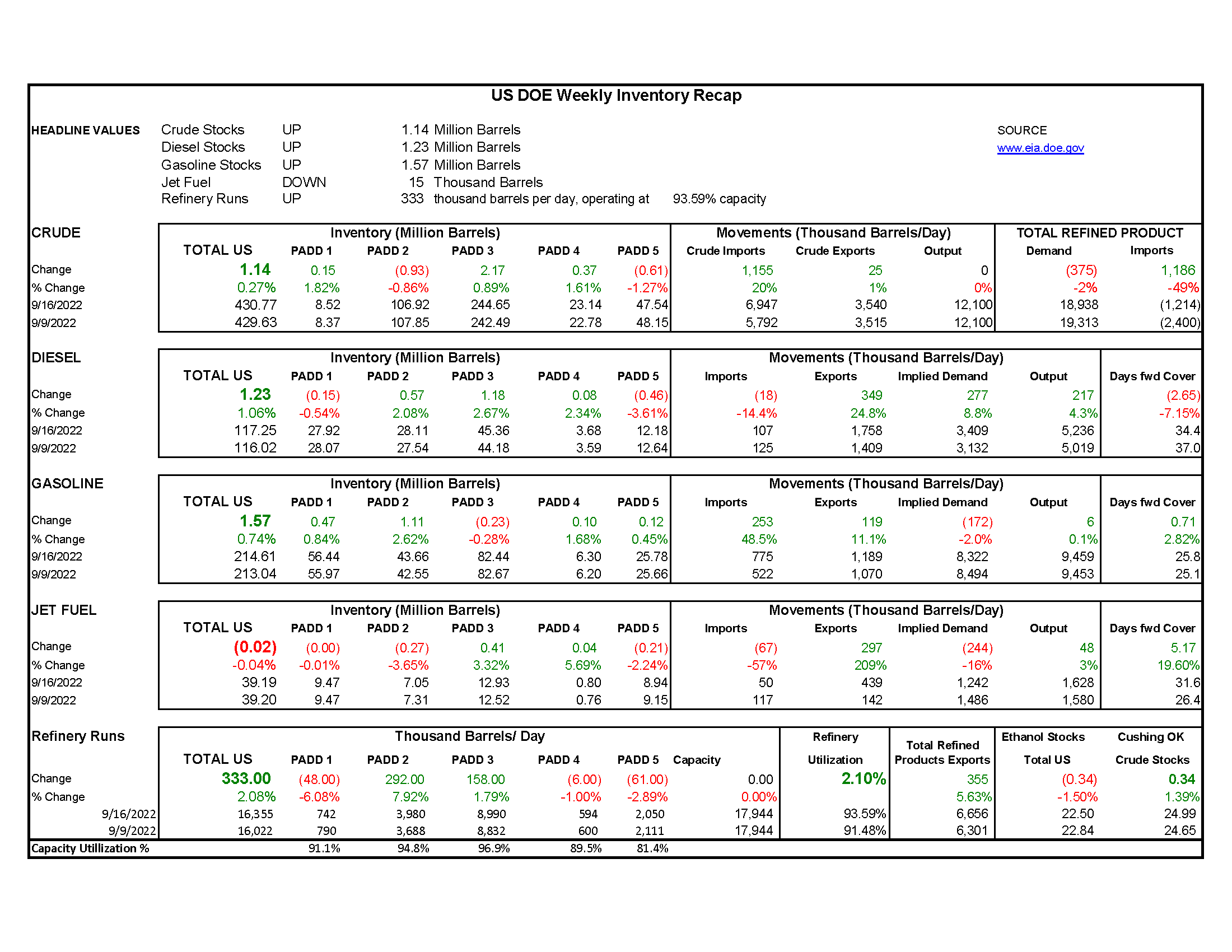 DOE Weekly Report 09.21.22