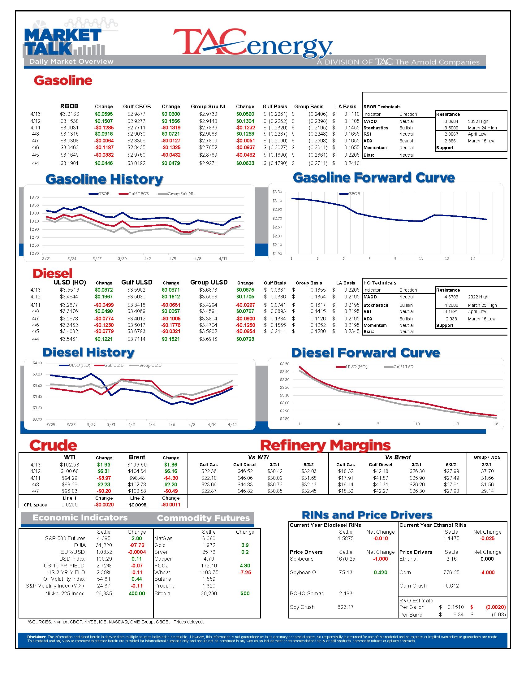 The Big Bounce Continues For Energy Futures, With ULSD Prices Leading ...