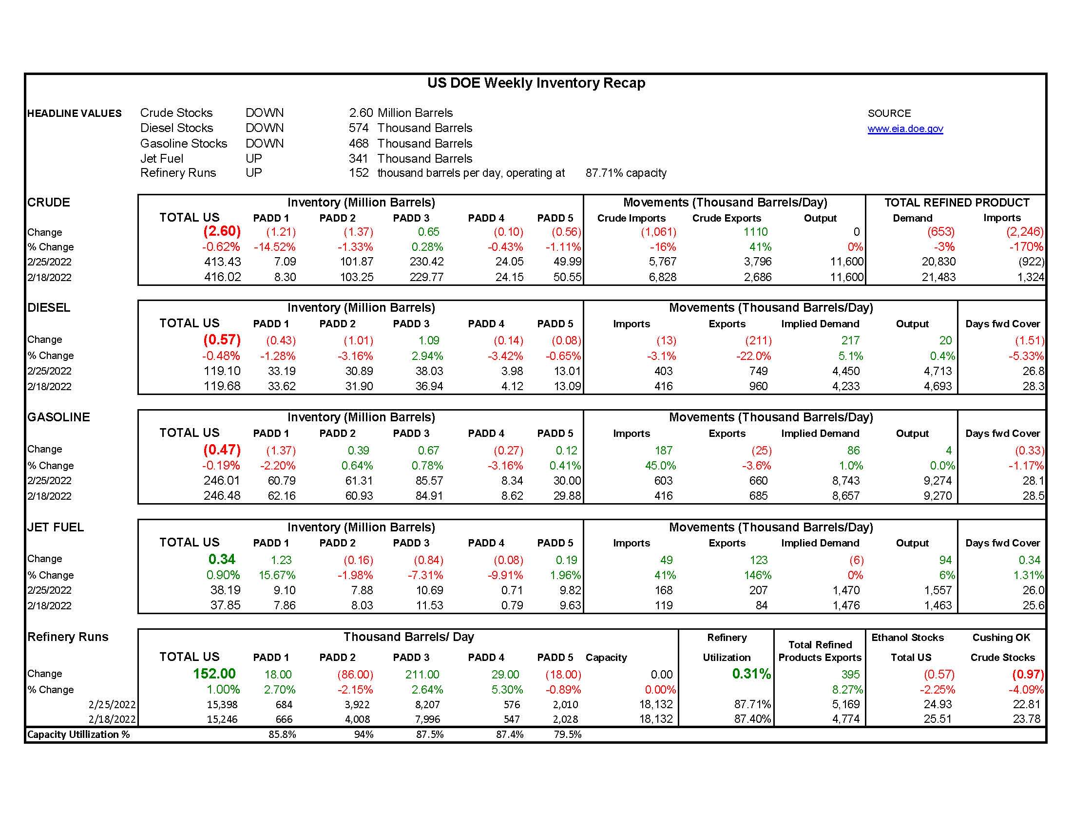 DOE Weekly Report 3-2-22